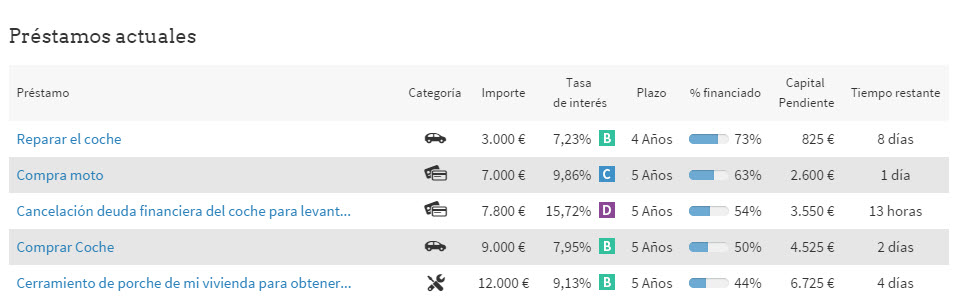 prestamos entre particulares p2p