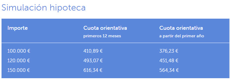 abanca hipoteca simulacion de cuotas