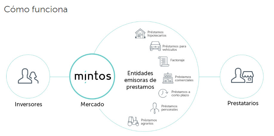 como funciona mintos